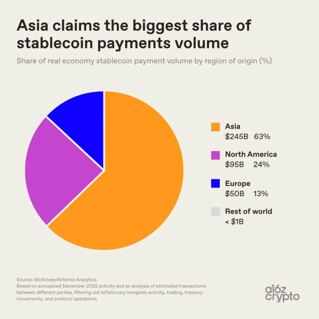 精选｜别再误判了！a16z 九张图揭示：稳定币正在狠撕“跨境转账”标签，加速本土化沉沦
