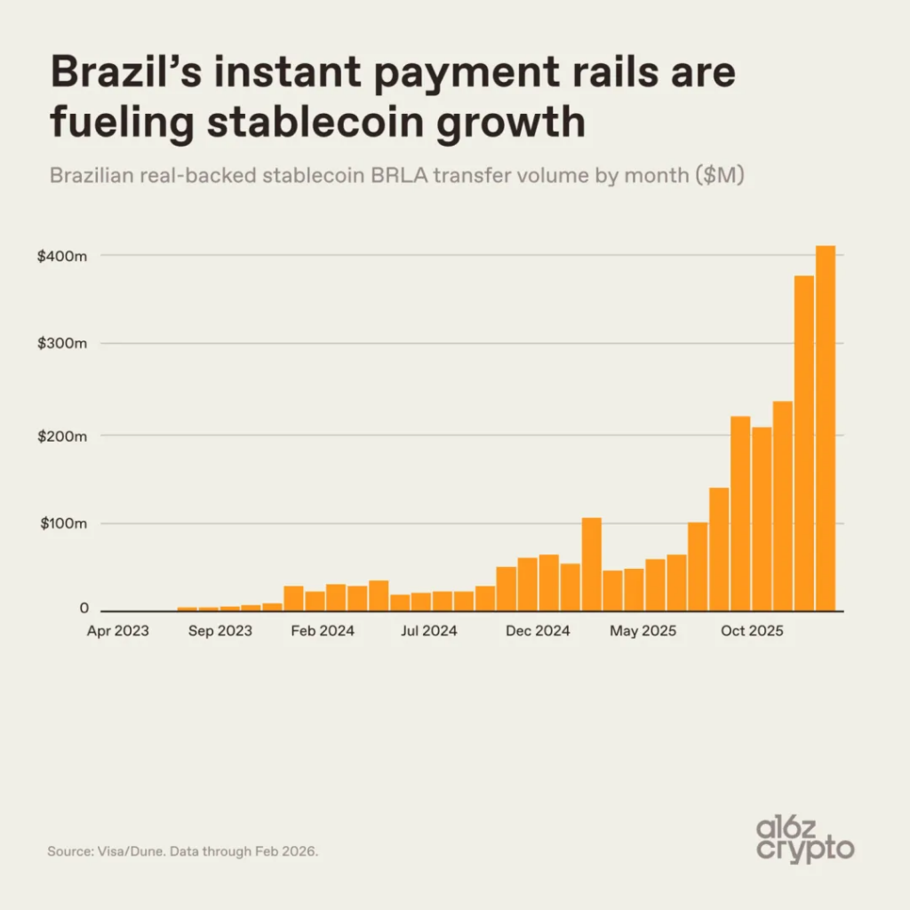 精选｜别再误判了！a16z 九张图揭示：稳定币正在狠撕“跨境转账”标签，加速本土化沉沦