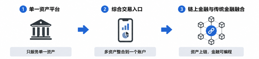 研报|币安美股交易趋势研究报告——从加密交易所到多资产金融超级入口